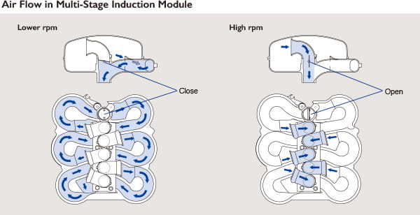 Multi Stage Induction